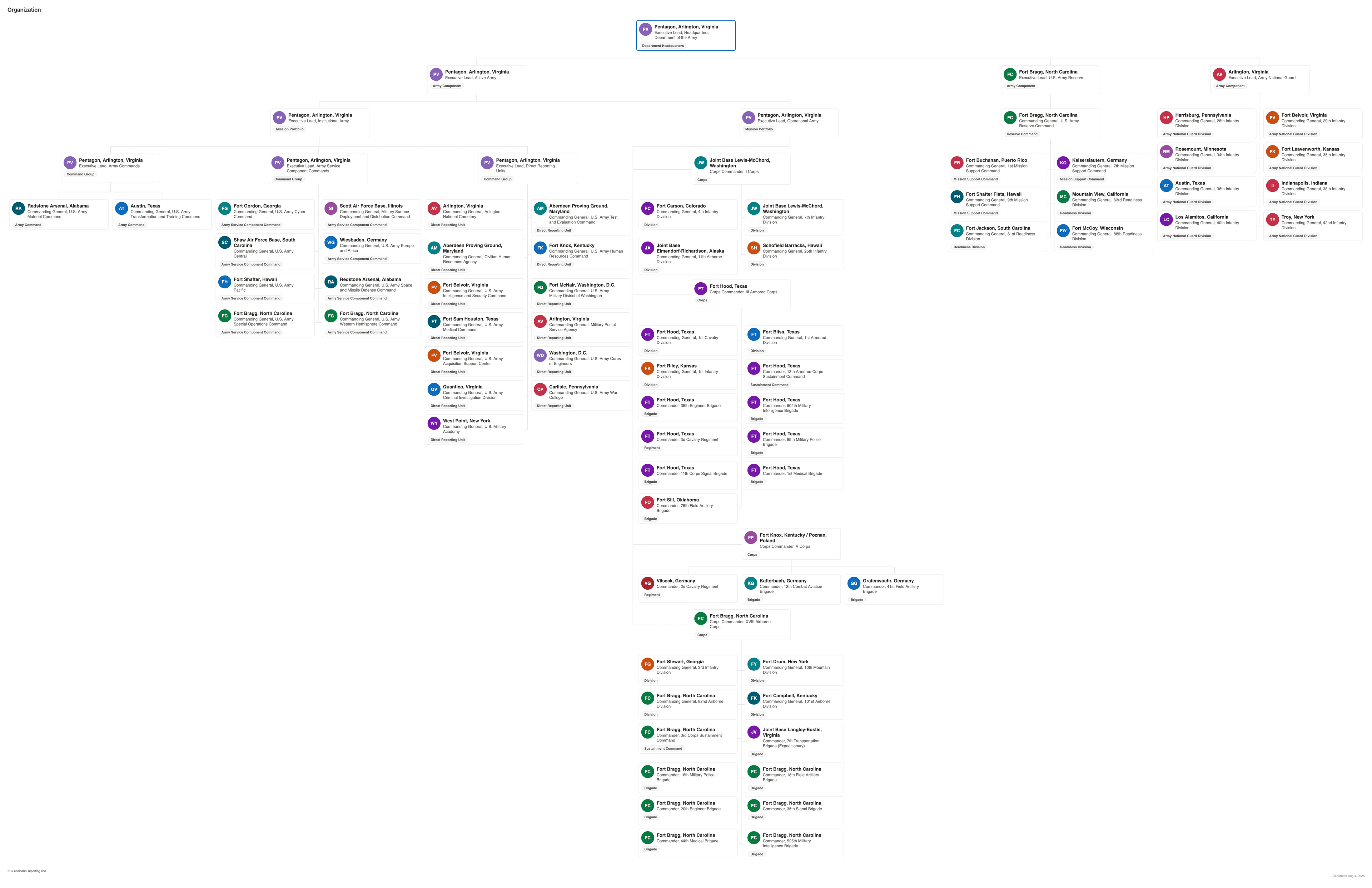 High-resolution PNG export of the org chart including a department color legend
